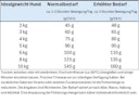 Vorschaubild HAPPY DOG Mini 800 Gramm Hundetrockenfutter Fit & Vital Senior