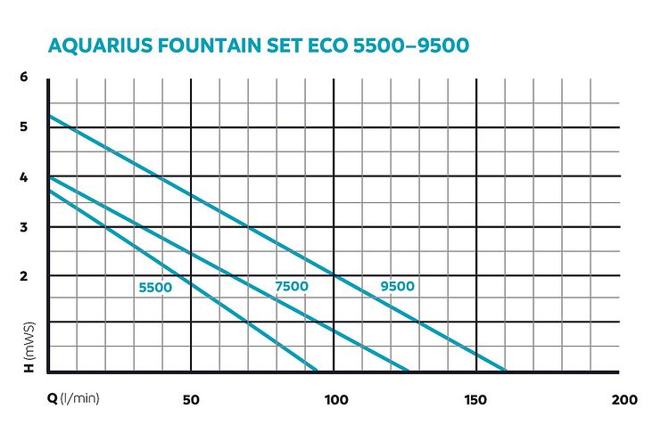 Oase Aquarius Fountain Set Eco 9500