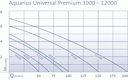 Vorschaubild Oase Aquarius Universal Premium Eco 4000