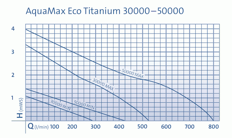 Oase AquaMax Eco Titanium 30000 (Modell bis 2020)