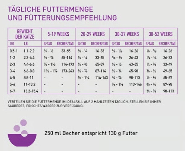 Orijen Kitten Katzentrockenfutter 349 Gramm