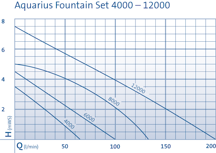 Oase Wasserspielpumpe Aquarius Fountain Set Eco 5500