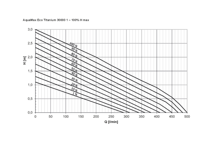 Oase AquaMax Eco Titanium 30000 (Modell bis 2020)