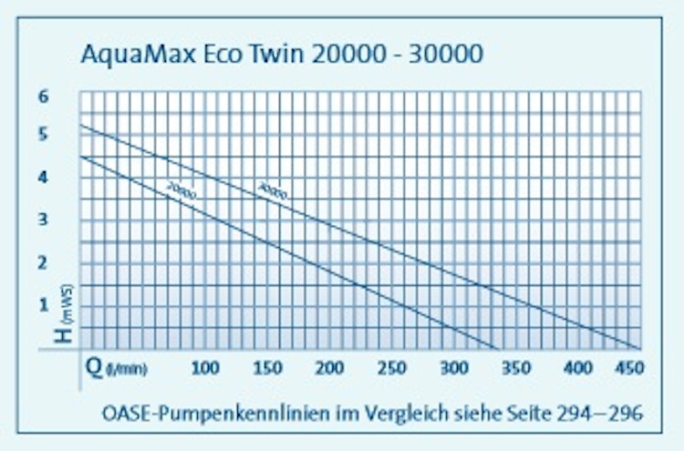 Oase Filter- & Bachlaufpumpe AquaMax Eco Twin 20000