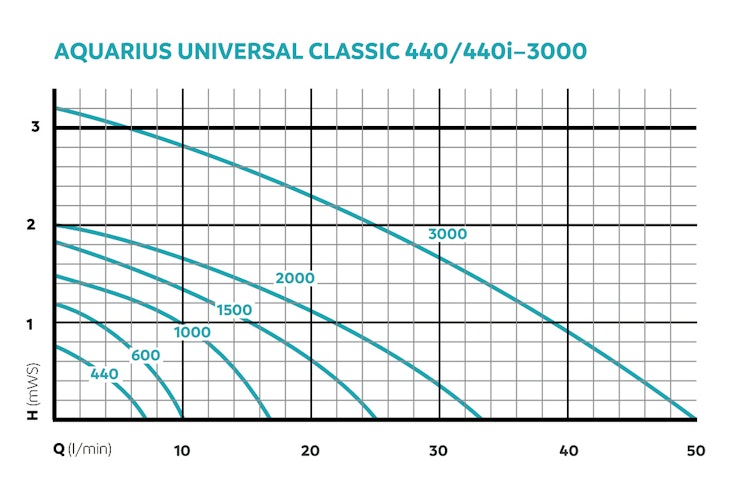 Oase Wasserspiel- & Brunnenpumpe Aquarius Universal Classic 2000